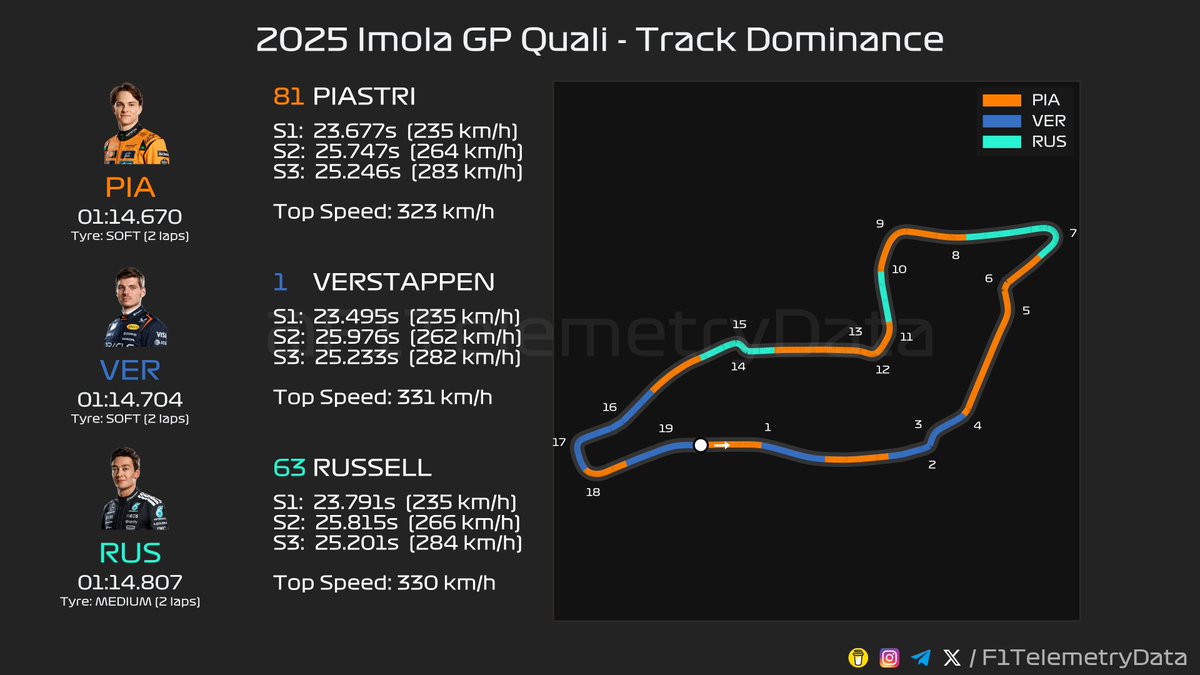 F1TelemetryData's tweet image. 🏎 2025 #ImolaGP
🏁 Quali Telemetry Recap
⬇️ A thread (1/3) 🧵
#ImolaGrandPrix #F1 #Formula1 #SkyF1 #SkyMotori