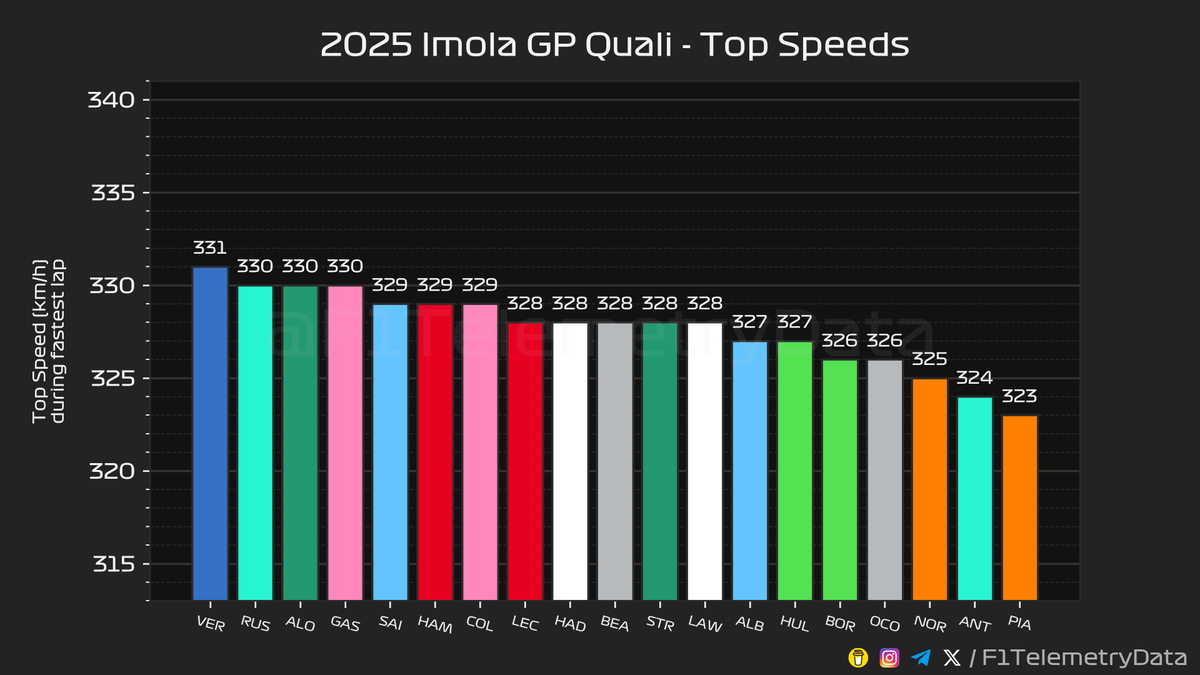 F1TelemetryData's tweet image. 🏎 2025 #ImolaGP
🏁 Quali Telemetry Recap
⬇️ A thread (1/3) 🧵
#ImolaGrandPrix #F1 #Formula1 #SkyF1 #SkyMotori