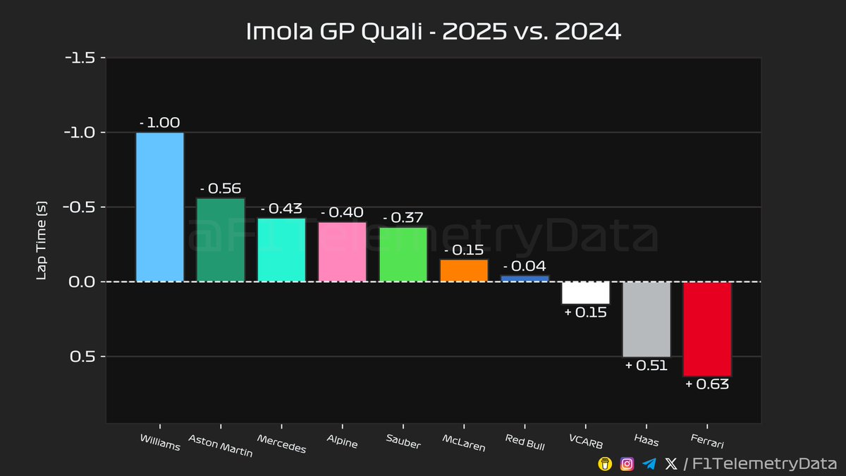 F1TelemetryData's tweet image. 🏎 2025 #ImolaGP
🏁 Quali Telemetry Recap (3/3)

#ImolaGrandPrix #F1 #Formula1 #SkyF1 #SkyMotori