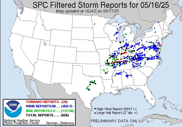 656 filtered reports yesterday