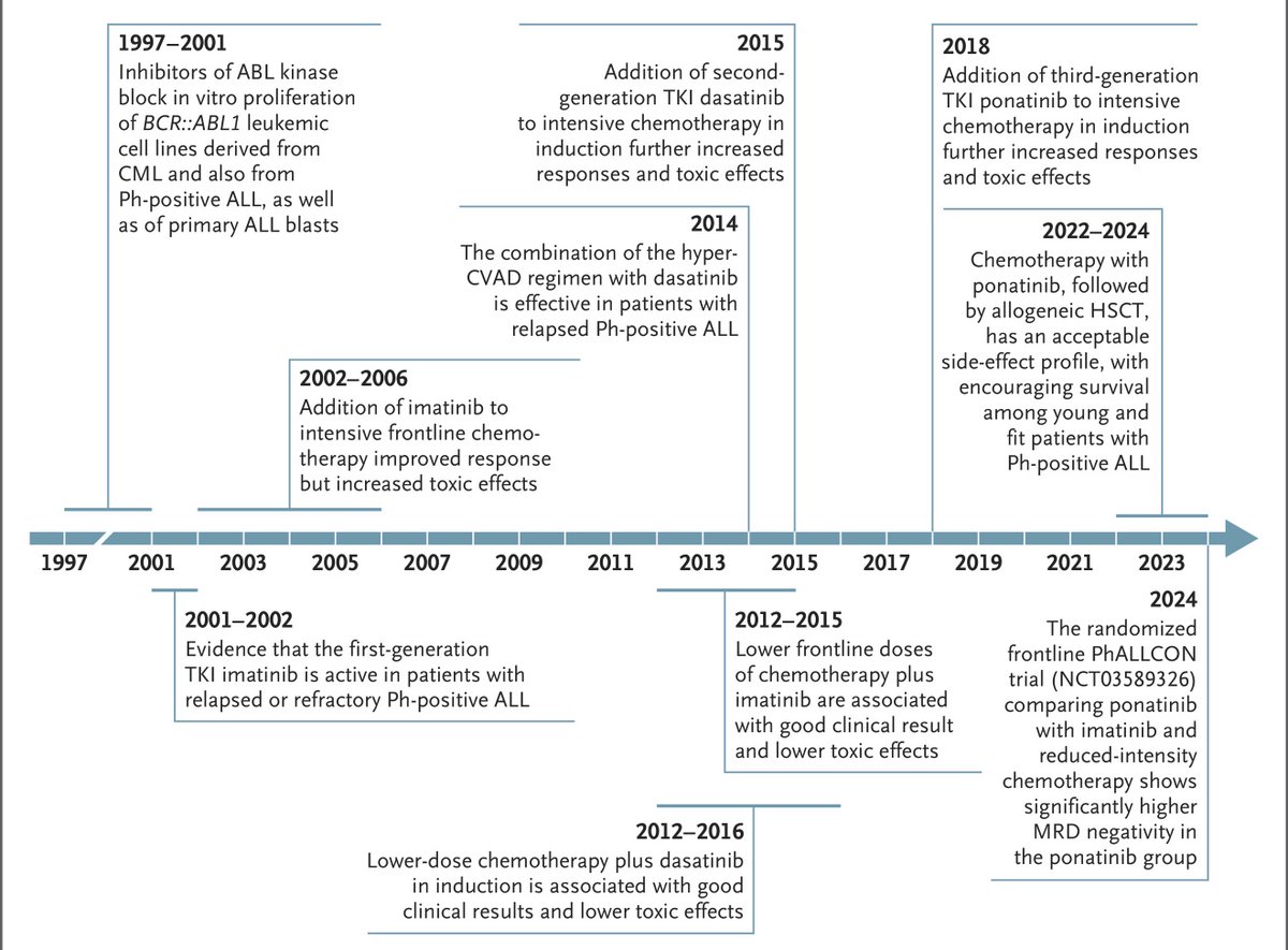 Ph-Positive Acute Lymphoblastic Leukemia — 25 Years of Progress | New England Journal of Medicine nejm.org/doi/full/10.10… 

With use of potent BCR::ABL1 directed TKI, long term survival outcome has significantly improved (&gt;75%).

Important question from clinical standpoint : Is