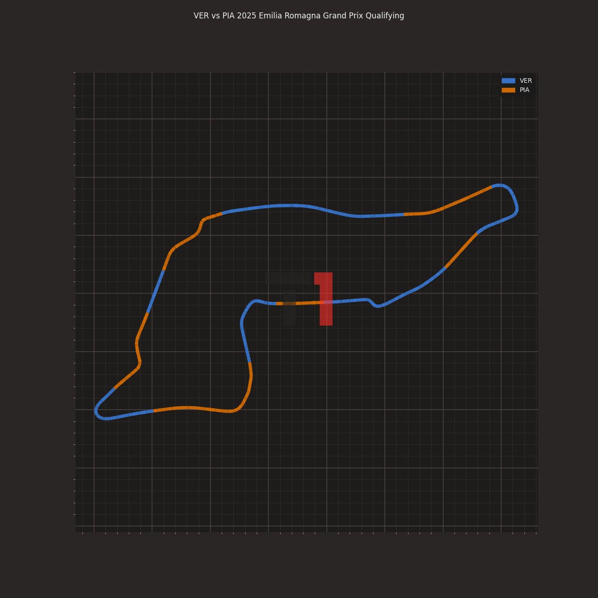 TurnOneOfficial's tweet photo. Qualifying comparison: Verstappen vs Piastri – Imola 2025

More detailed analysis and full-resolution charts on https://t.co/QhxaHTgpf0 by Turn One.
#F1 #ImolaGP #F1Telemetry #TurnOne https://t.co/yRqFuVJON3