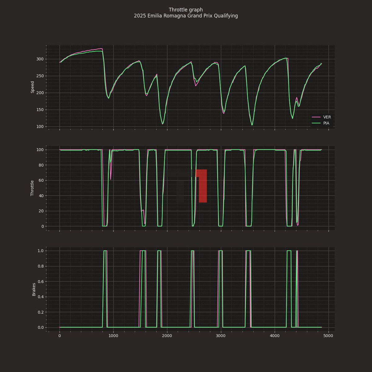 TurnOneOfficial's tweet photo. Qualifying comparison: Verstappen vs Piastri – Imola 2025

More detailed analysis and full-resolution charts on https://t.co/QhxaHTgpf0 by Turn One.
#F1 #ImolaGP #F1Telemetry #TurnOne https://t.co/yRqFuVJON3