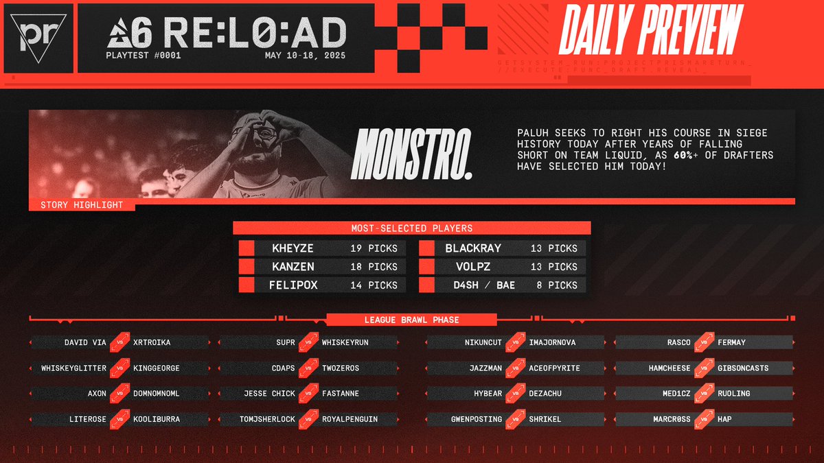 PPrisma's tweet image. RE:LO:AD Rio // Day 7

Rosters seem to be leaning heavy on picks from the last match of the day, a barn burner between FURIA and W7M! 😤

MOST PICKED: Player //
🟥@Paluh_R6 (25 rosters)

MOST PICKED: Coach //
🟥@justinpdl0 (21 rosters)

#ProjectPrisma