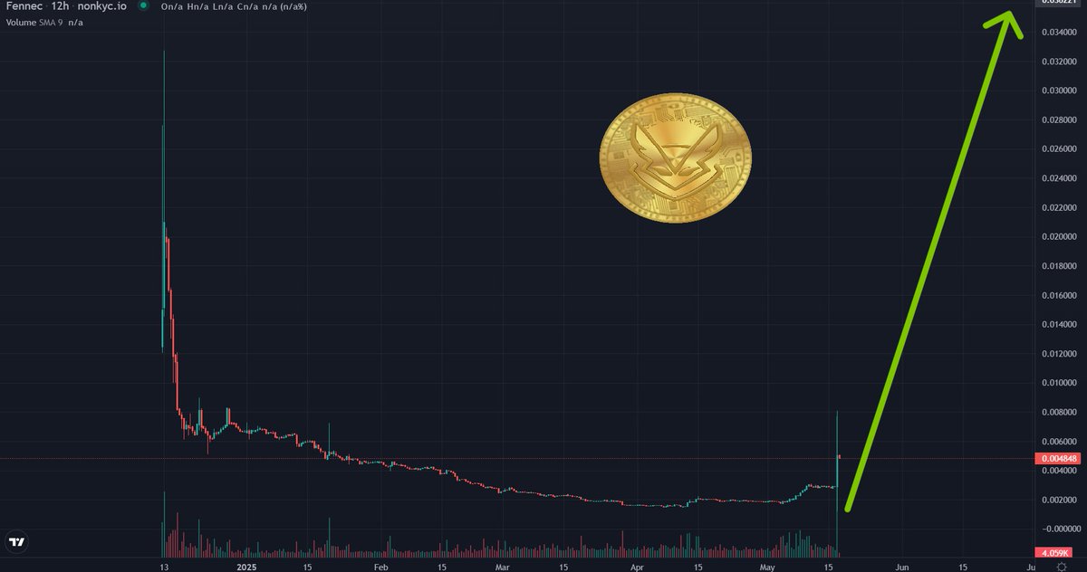 Fan_Fennec's tweet photo. Today #FNNC showed an excellent result, growth of 65%, we continue in the same spirit to the target of $1 and above.๐
#FNNC #Bitcoin #Blockchain #Doge #ETH https://t.co/z9AW7ZNRCc
