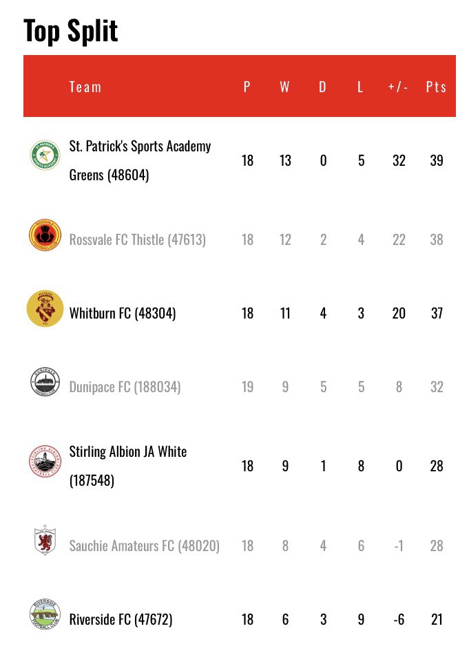 WhitburnFC2009's tweet photo. We are still in the hunt with the Boys much more like themselves today 
They are growing 
They are a great watch 
They are relentless in chasing down that ball 
&amp; they score an odd belter of two ⚽️ https://t.co/PuwtyKjSMZ