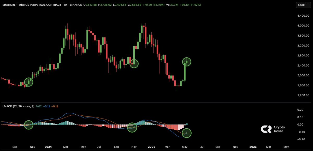 Crypttocoveee's tweet image. $ETH BULLISH CROSSOVER. 

SEND IT BACK TO $4,000 🔥