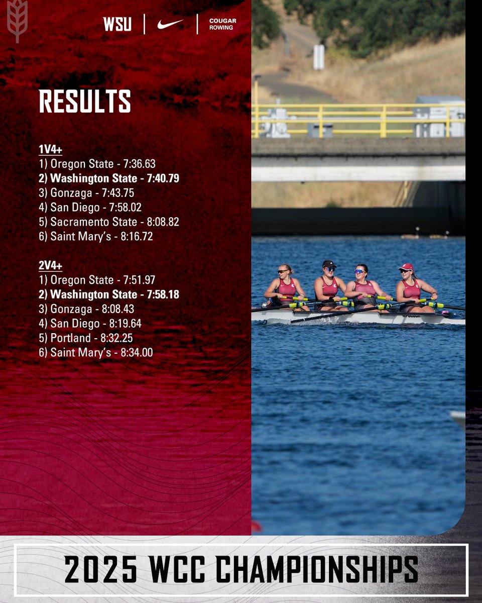 WSUCougarRowing's tweet image. Both the V4 races are in the books at the WCC Championships, as we place second in both the 1V4 and 2V4 Grand Finals!
#GoCougs