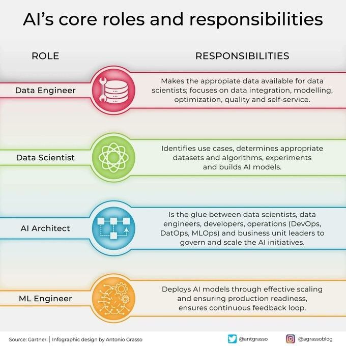 AI's core roles and responsibilities
by <a href="/antgrasso/">Antonio Grasso</a>

#DataScience #ArtificialIntelligence #DataScientist

cc: <a href="/amuellerml/">Andreas Mueller</a> <a href="/sallyeaves/">Sen. Sally Eaves</a> <a href="/marcusborba/">Marcus Borba</a>