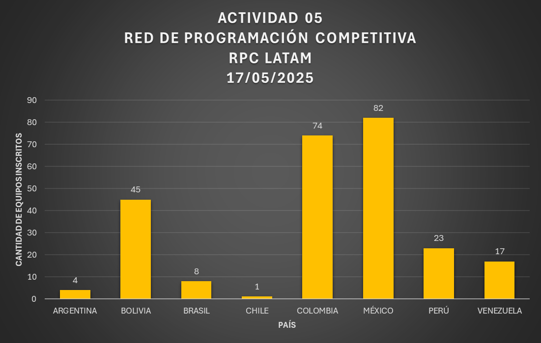 💥 ¡Felicitaciones para todos(as)! 💻Más de 250 equipos de 8 países de #Latam ya están inscritos en la Competencia 05 - UTP OPEN 2025. 🌎 #SábadoDeRPC <a href="/UTPereira/">UTP</a>
¡Somos la red de programadores más grande de Latinoamérica y seguimos creciendo juntos! 🚀 #CodingLatam #TodosSomosRPC