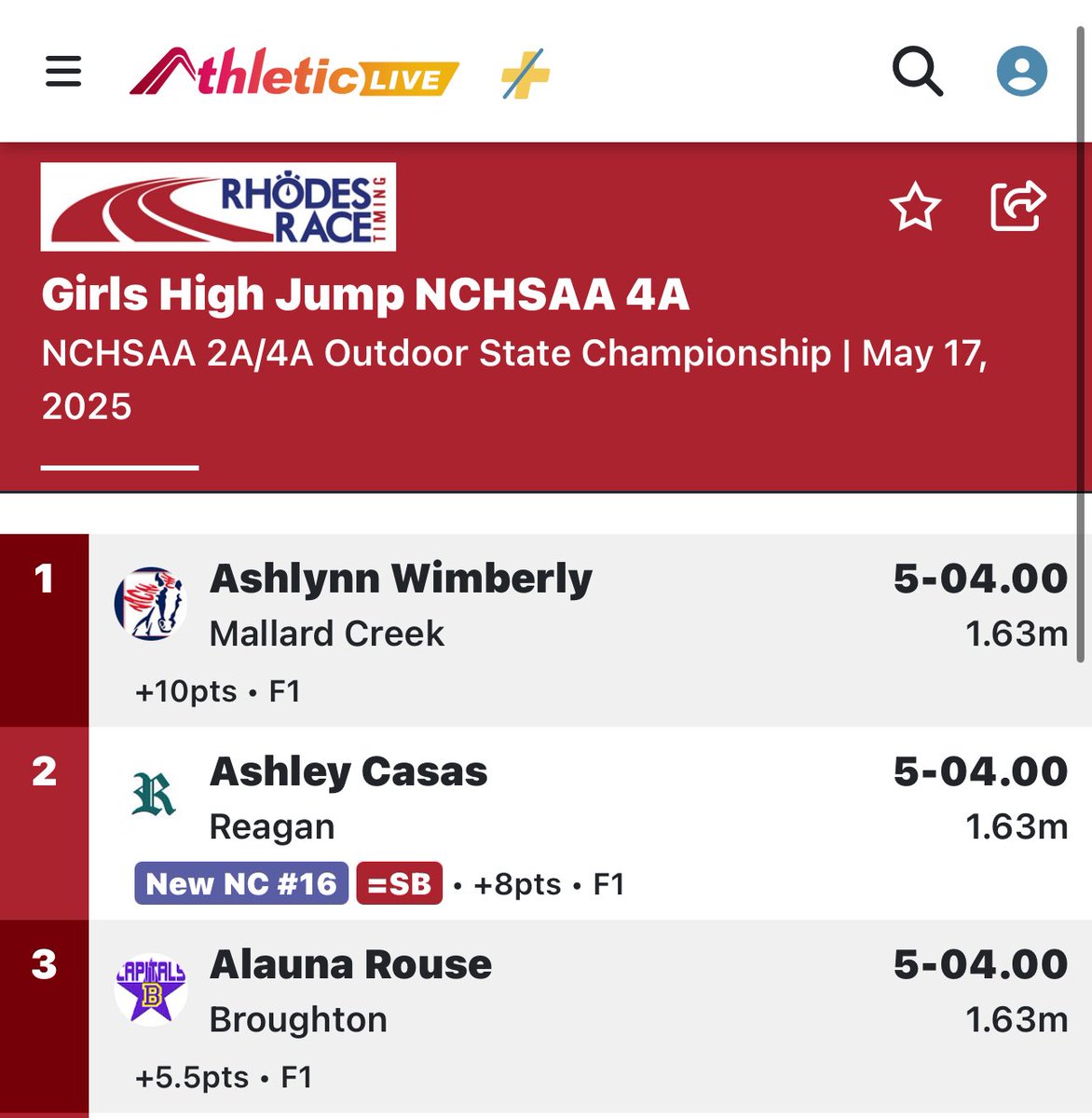 ashleyc_278's tweet photo. What an awesome way to end my junior season! 2nd place at STATES! Consistent at 5'4 with a new PR of 5'6! Thank you to everyone who supported me. Senior szn loading! @TF_Reagan @AppTF_XC @OleMissTrack @Vol_Track https://t.co/botqymUP8G