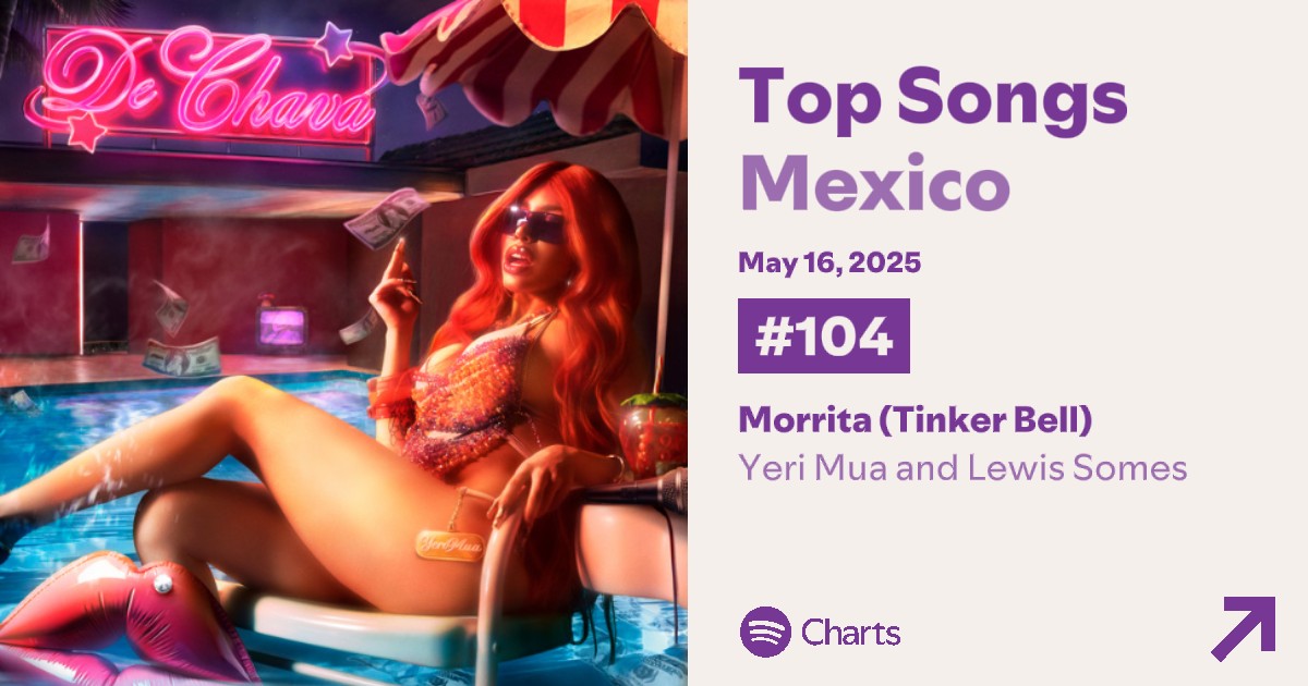 YeriMuaToday's tweet photo. .@YeriMua — Spotify México: 

#96. “Chaparrita” — 313,626 (+3)
#104. “Morrita (Tinker Bell)” — 300,603 (NEW). 

— Es la artista mexicana con MÁS canciones dentro del Chart. https://t.co/C4Nm0oYeIA