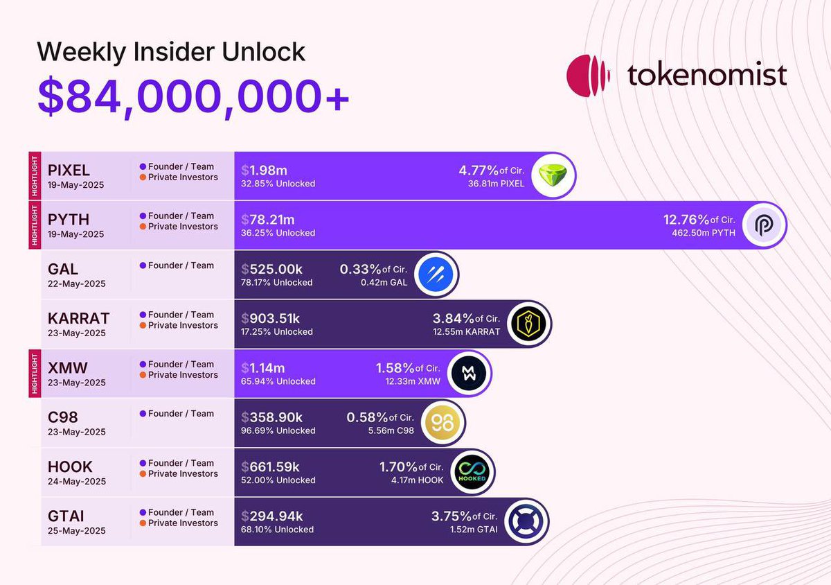 rockerfellerxau's tweet photo. Önümüzdeki hafta 84.000.000$ değerinde tokenin kilit açılımı gerçekleşecek.
Kilidi açılacak tokenler.
#Pixel 1.980.000$
#Phyt 78.000.000$
#GAL 525.000$
#Karrat 903.500$
#Xmw 1.140.000$
#C98 358.000$
#Hook 661.590$
#Gtaı
Kilit açılımları genellikle fiyatı negatif etkiler. https://t.co/rGWLEbTbxc