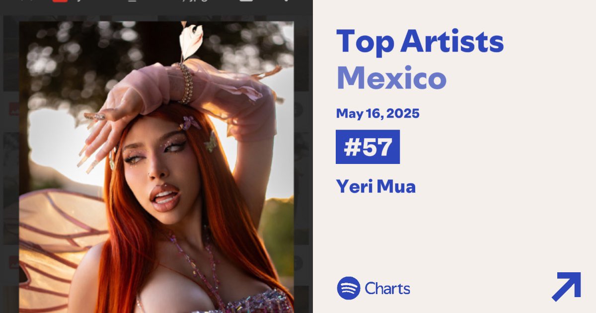 YeriMuaToday's tweet photo. Spotify México 🇲🇽 — Daily Top Artists: 

#57. @YeriMua — (+111) *New Peak*

— Es la artista mexicana MÁS reproducida en la plataforma. https://t.co/4bgjDqkPf2
