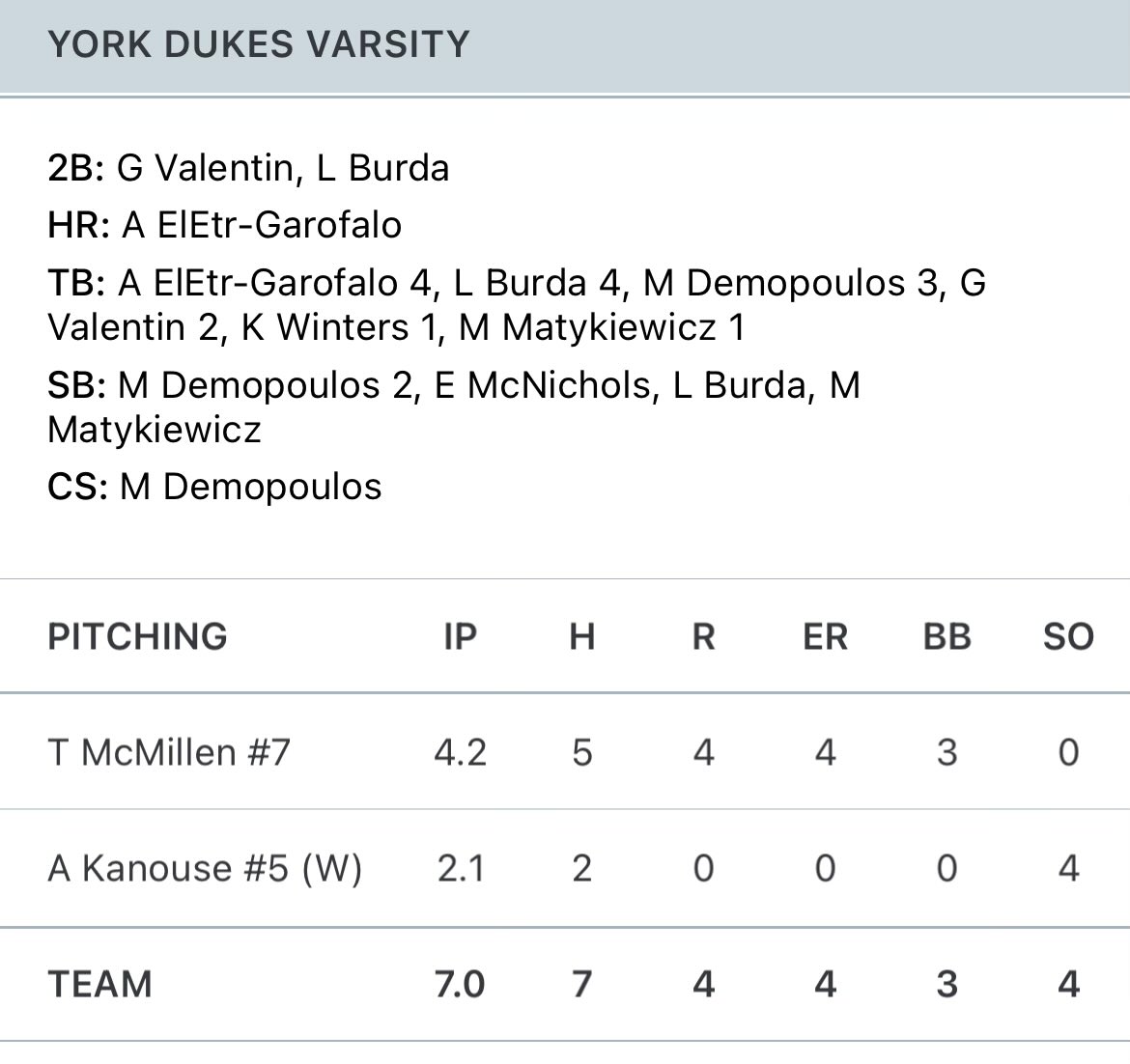 ydsoftball's tweet photo. Dukes Win! 

York 9
ICCP 4
💣 AEG https://t.co/HNSvAvLMfq