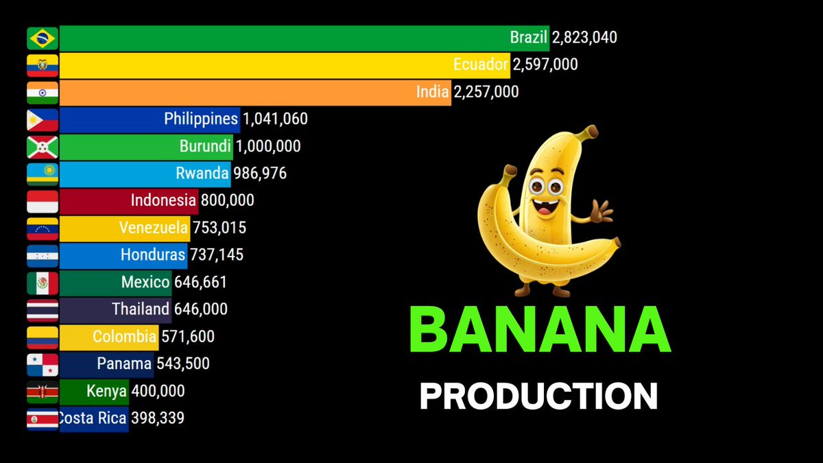 Rank_theworld's tweet photo. Top Largest Banana Producer Countries 

#AFLPowerCats #bbrightvc #blurryface #CentralEmbassy #Dont_Say_You_Love_Me #ENHYPEN #Eurovision2025 #f1jp #faratalk #ifkgbg #KAWS #Leafs #MADHAYAANAI #OlympiacosΒC #riyadh #ThuglifeTrailer #WillAshley 

https://t.co/lZ93MF7LTy via @YouTube https://t.co/SJj8x8q0r8