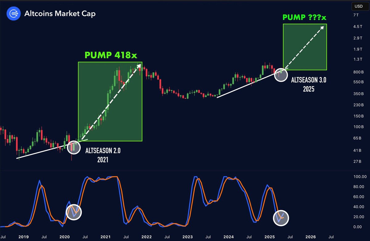 ALTCOINS SETUP IS IDENTICAL TO 2021..

what does it mean? Alts just completed multicycle support retest — Altseason starts NOW

$150 in the right low cap now = $1,000,000 by June.

🧵: Why and which alts will 100x in the 2025 cycle 👇