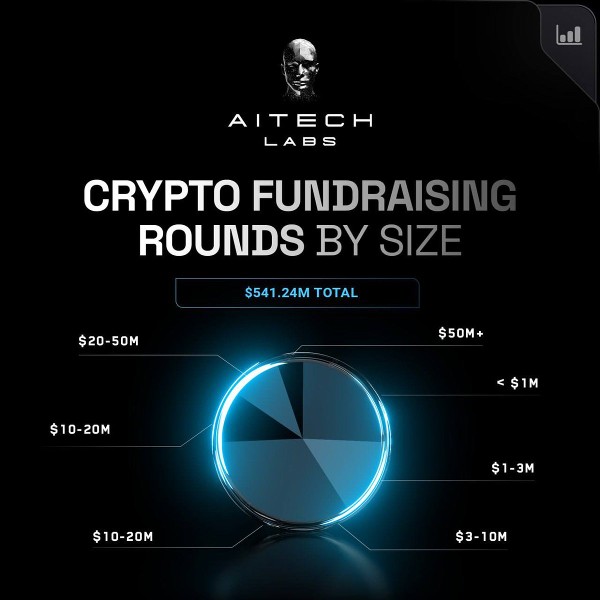 🌟 Crypto Fundraising Rounds by Size!

A total of $541.24M has been raised across various funding round sizes in the crypto space. This chart provides a snapshot of how capital is distributed across different stages.