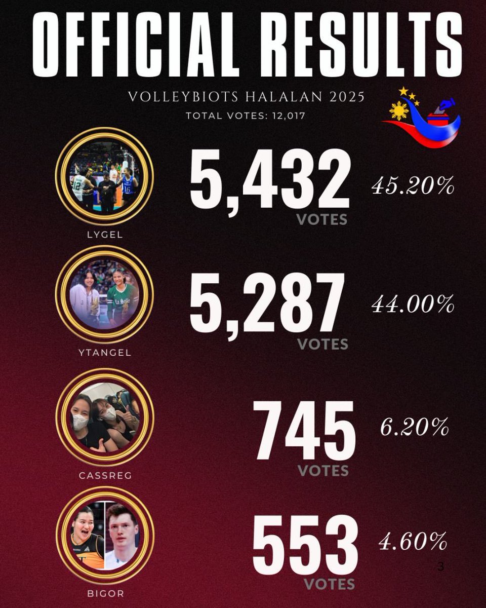 tj_canino's tweet photo. 📊OFFICIAL RESULTS | KABADINGAN 2025
📣JUST IN: Iprinoklama na ng COMELEC ang LyGel na nagwagi sa pagdaraos ng Halalan 2025 ng kabadingan.
800 votes binagsak ng LyGel truthers sa huling limang minuto ng botohan.
LyGel nation: “Ikaw ‘yun… (Lord). Kayo ‘yun!” https://t.co/MwBg37eipJ