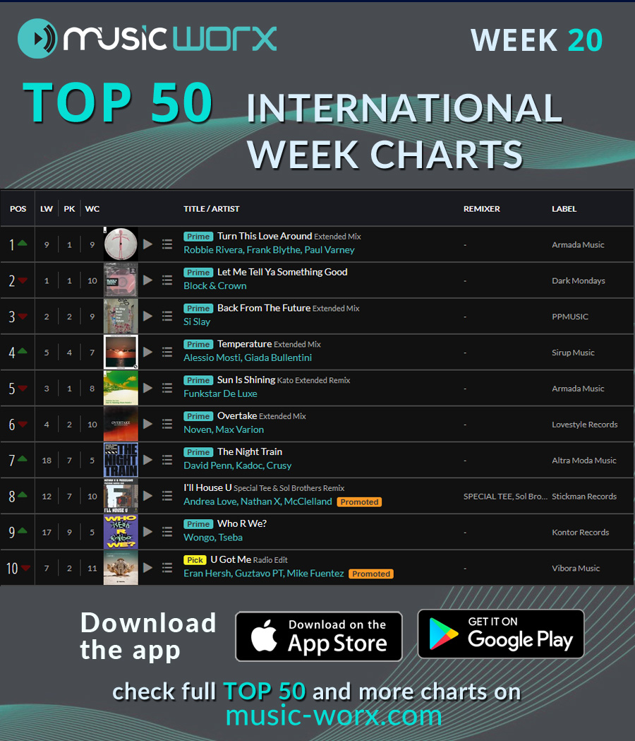 WEEK CHARTS TOP 50 - Week 20/2025 - Check it out

Check complete Top50 here: dotfic.com/CDOte

#musicworx #thedjvotes #chartstop50 #internationalcharts #dancecharts #djhasvoted #electronicmusic #dance