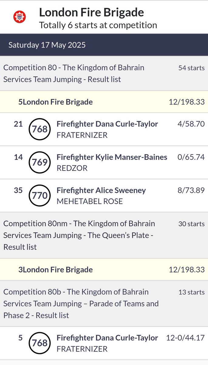 LFB Merton (@lfbmerton) on Twitter photo Well done LFB Equestrian team who were in 5th place after the team event, followed up by an amazing performance by our very own Firefighter Dana Curle-Taylor team captain in the final event who helped them to place 3rd place over all. <a href="/LondonFire/">London Fire Brigade</a> <a href="/windsorhorse/">Royal Windsor Horse Show</a> <a href="/LFBWelfareFund/">LFB Welfare Fund Ltd</a> Well done LFB Equestrian team who were in 5th place after the team event, followed up by an amazing performance by our very own Firefighter Dana Curle-Taylor team captain in the final event who helped them to place 3rd place over all. <a href="/LondonFire/">London Fire Brigade</a> <a href="/windsorhorse/">Royal Windsor Horse Show</a> <a href="/LFBWelfareFund/">LFB Welfare Fund Ltd</a>