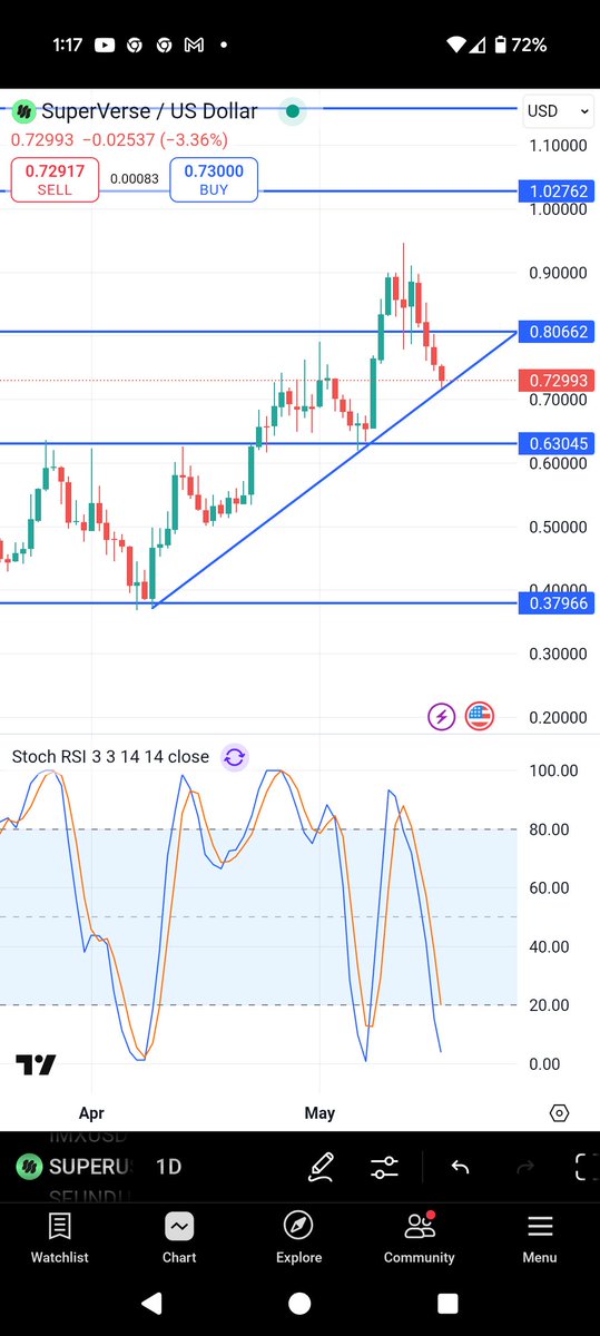 Probably not a bad place to enter a long
$super