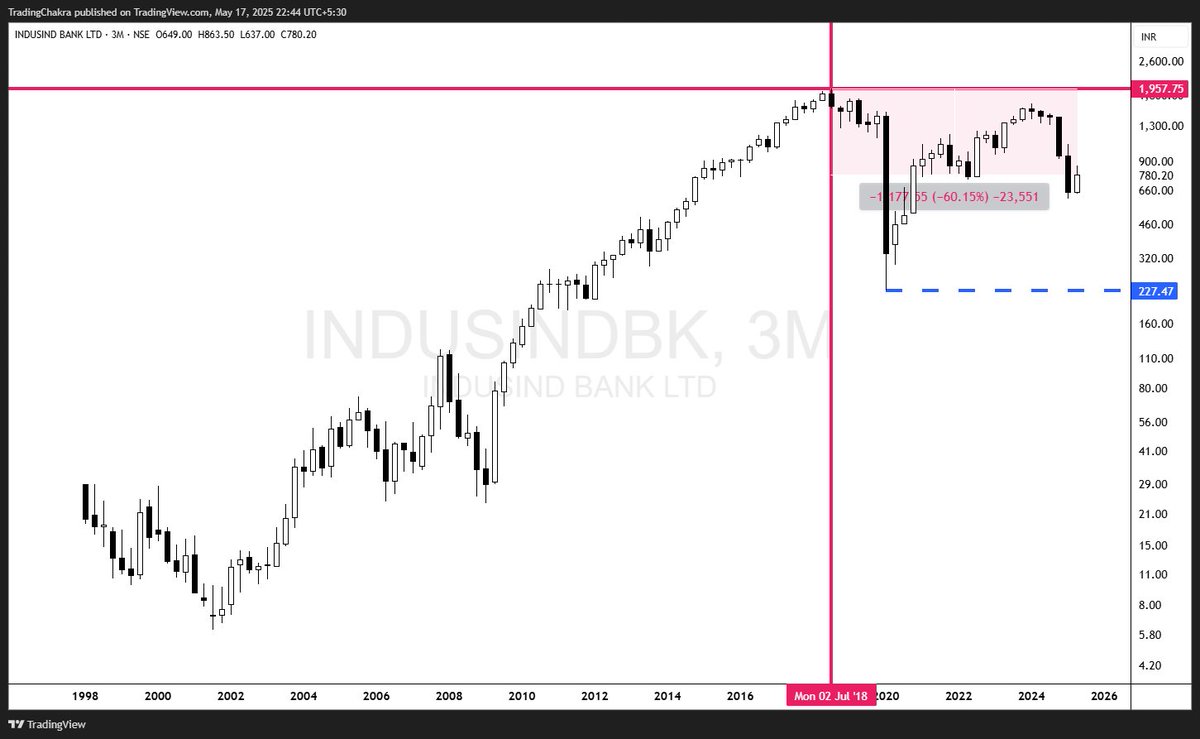 piyushchaudhry's tweet photo. Incidentally, #INDUSINDBK has been in the News recently for all the wrong reasons. 
The stock made an ATH in 2018 at 1957. May be the Markets sensed something. 
Which level do you think will it break first — 1957 or 227❓ https://t.co/jbz3WV7WIM