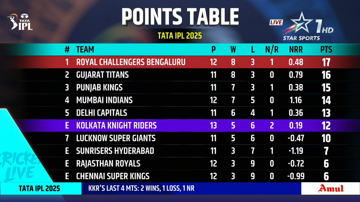jumedeen_khan's tweet image. IPL 2025 POINTS TABLE. 📈

⚡RCB are the Table Toppers.

#RCBvsKKR #RCBvKKR #KKRvsRCB #KKRvRCB #RCB #KKR #IPL2025 #IPL #chinnaswamystadium #Bengaluru #Rain #chinnaswamy #ViratKohli