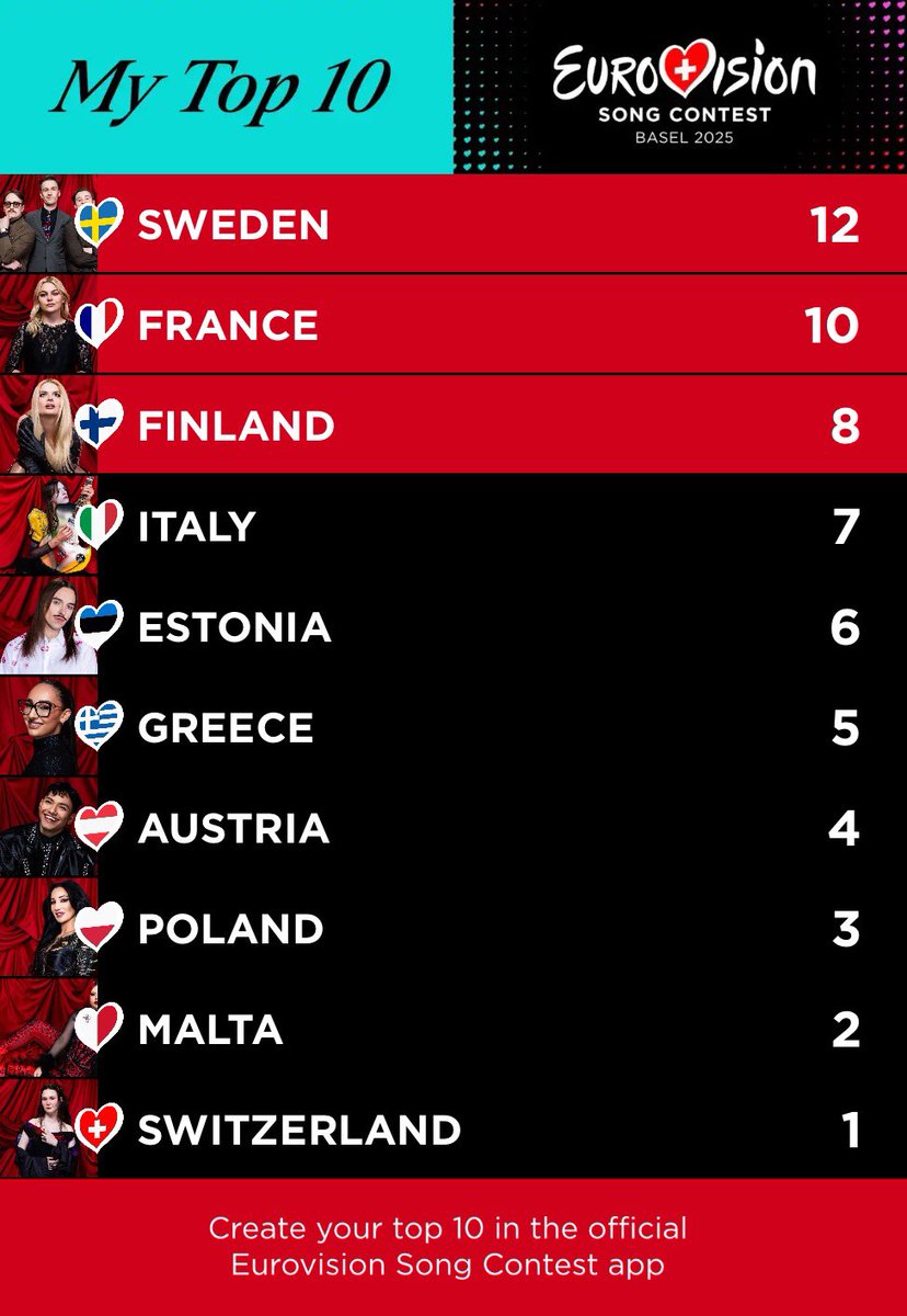 Thoughts on tonight’s #Eurovision Someone in the top 3 here is likely to win. 🇸🇪 is a very fun yet well made song and full package. 🇫🇷 is beautiful, with very strong vocals, another full package. 🇫🇮 the song is fine but Erika is undeniable force of nature and the camera loves her