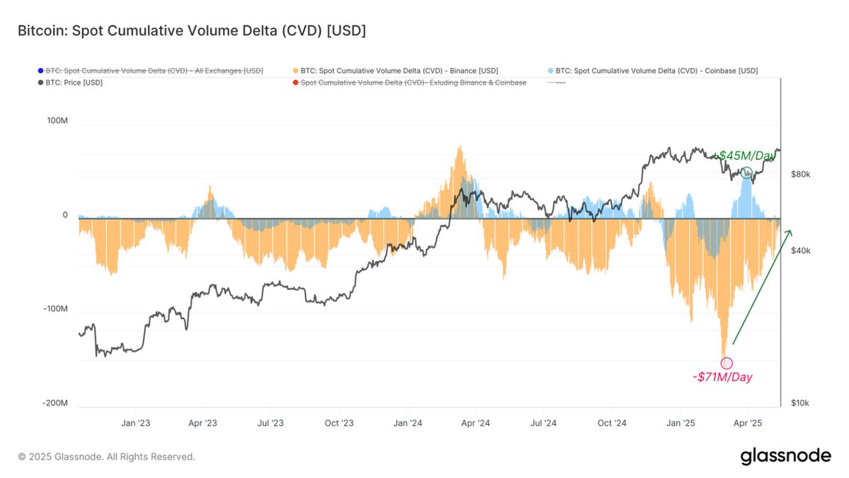 En los últimos 30 días, usuarios incrementaron las compras de #bitcoin en  #Coinbase: +45 millones de dólares diarios✓ En Binance se redujo la presión  vendedora de -71 millones a -9 millones diarios🧐