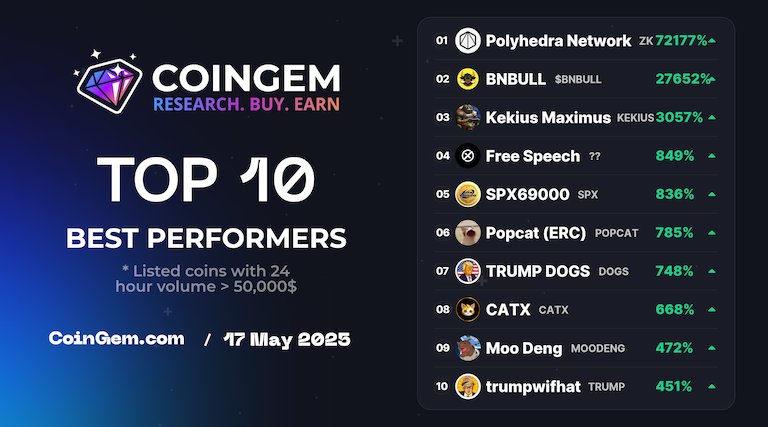 CoinGem Ecosystem (@coingem_com) on Twitter photo ๐ #TOP10 Today Best Performer #CoinGEM
โก coingem.com โก
๐ฅ $ZK @polyhedrabnb
๐ฅ $BNBULL @bnbullrun
๐ฅ $KEKIUS @kekiusmaxim
4๏ธโฃ $๐ @freespeechcto
5๏ธโฃ $SPX <a href="/spx69000xx/">SPX69000-$SPX</a>
6๏ธโฃ $POPCAT ๐ #TOP10 Today Best Performer #CoinGEM
โก coingem.com โก
๐ฅ $ZK @polyhedrabnb
๐ฅ $BNBULL @bnbullrun
๐ฅ $KEKIUS @kekiusmaxim
4๏ธโฃ $๐ @freespeechcto
5๏ธโฃ $SPX <a href="/spx69000xx/">SPX69000-$SPX</a>
6๏ธโฃ $POPCAT