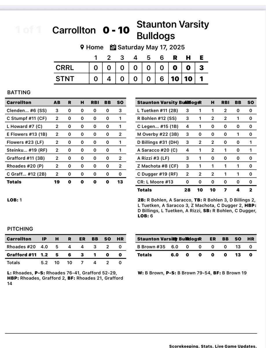 No Hitter alert!!
B.Brown
6.0IP, 0H,0R,0BB,13K
R.Bohlen 2H,2RBI
Tuetken 2RBI
Billings, Saracco, Dugger each getting 2 hits