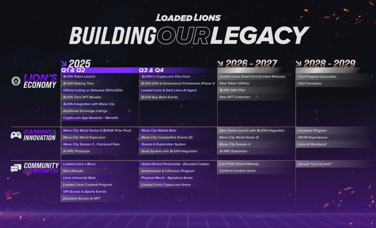 Diamond hands have pride, and the market rewards those who HODL.

$LION community bouta to be eating good in the coming alt season.

<a href="/LoadedLions_CDC/">Loaded Lions</a> is the flagship NFT project of crypto.com and their token is live on raydium: raydium.io/swap/?outputMi…

Their