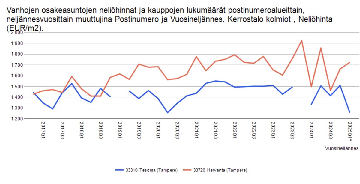 <a href="/artopuikkonen/">Arto Puikkonen</a> <a href="/petri_roininen/">Petri Roininen</a> <a href="/VantaanSanomat/">Vantaan Sanomat</a> <a href="/JaakkoStenhall/">Jaakko Stenhäll</a> Kiitti pingauksesta. Asuntojen neliöhinnat ovat lahjomaton indikaattori asuinalueen haluttavuudesta

Tesoma ja Hervanta ovat samankaltaisia 70-luvun aluekeskuksia. Verrataan kolmioiden neliöhintoja Hervannan ratikkapäätöksen jälkeen:

Hervannassa hinnat +20%
Tesomalla hinnat -13%