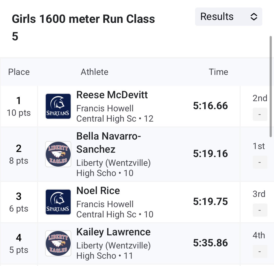 SECTIONAL QUALIFIERS

Reese McDevitt and Noel Rice are moving on!