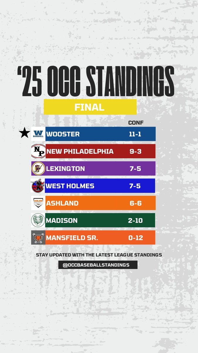 OCC Baseball Standings tweet media