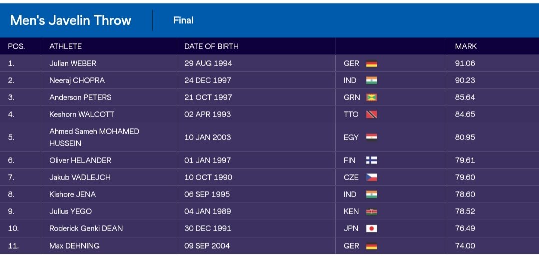 iamtheroki's tweet photo. India has gotten the second position in Doha Diamond League 2025 (Neeraj Chopra) 🇮🇳🙏 https://t.co/BLSBUh2FWD