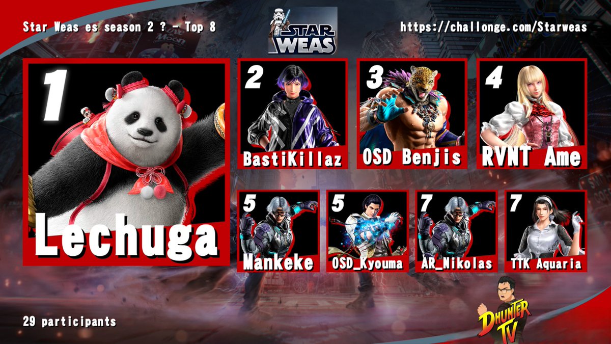 DhunterTvTwitch's tweet photo. Top 8 de nuestro primer semanal de Tekken , Star weas llegó para quedarse ! Concurso de cosplay ganadora también con premio ! 
#TEKKEN8 #TEKKEN https://t.co/MyaeLfYxlh
