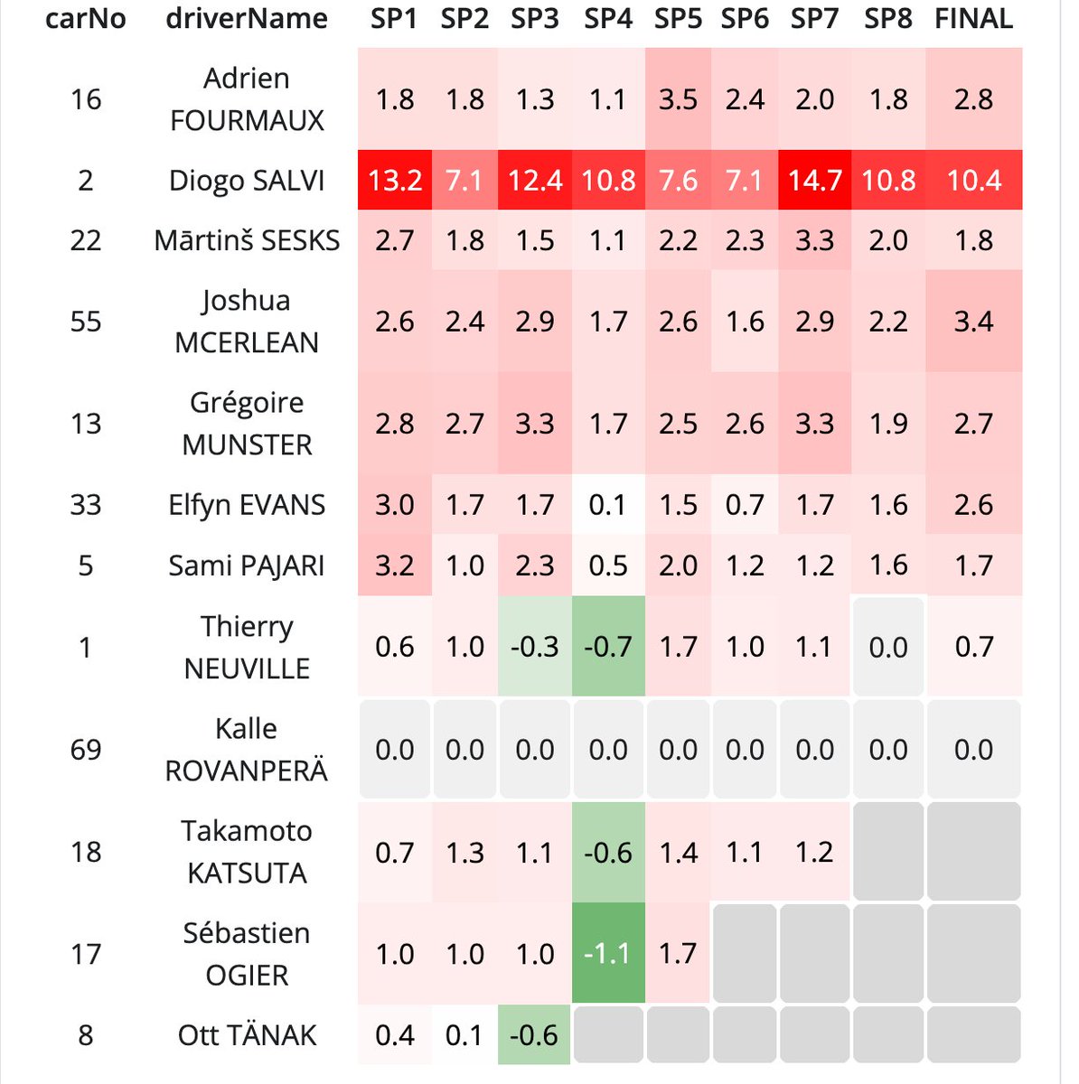Splits for <a href="/KalleRovanpera/">Kalle Rovanperä</a> SS15 #WRC #WRCLive