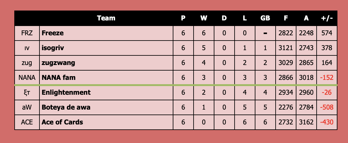 FreezeMK8's tweet photo. Perfect season so far ➡️ Playoffs next https://t.co/xMTLmKOVkt