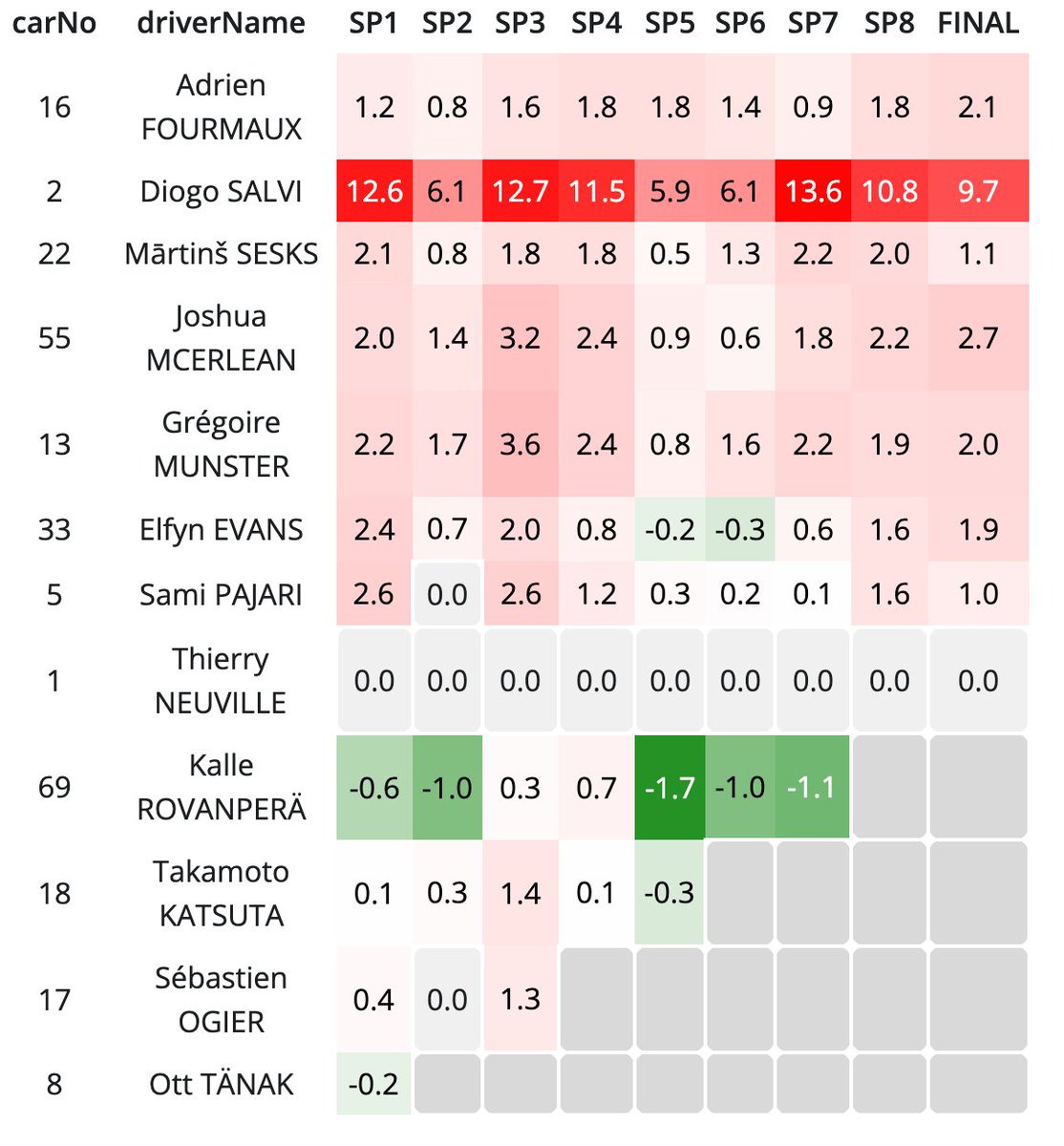 SS17 times for <a href="/thierryneuville/">Thierry Neuville</a> #WRC #WRCLive