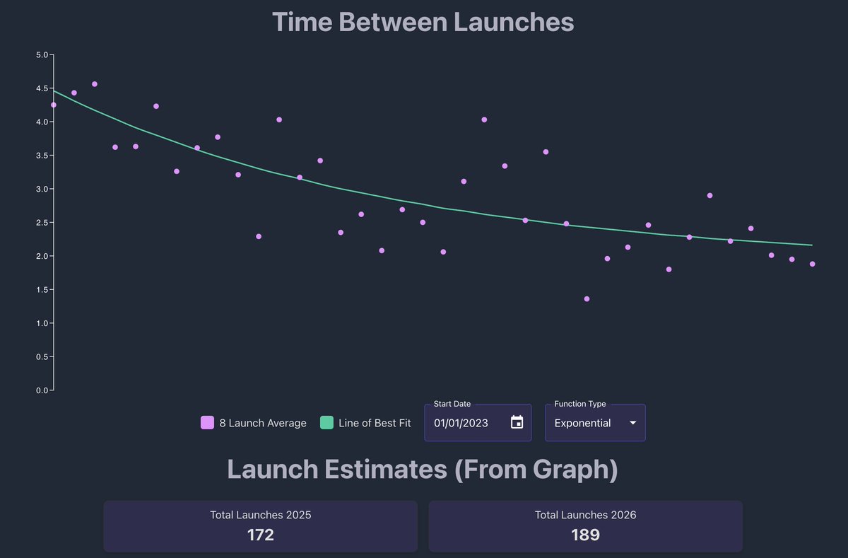 BoosterTracker's tweet image. Beautiful deploy footage from SpaceX's 500th launch! 
Based on our estimates, @SpaceX is on track for 172 launches this year, slightly above their 170-launch target. This is up ~25% from 2024, when the company launched a total of 138 times. 
Learn more ➡️ boostertracker.com