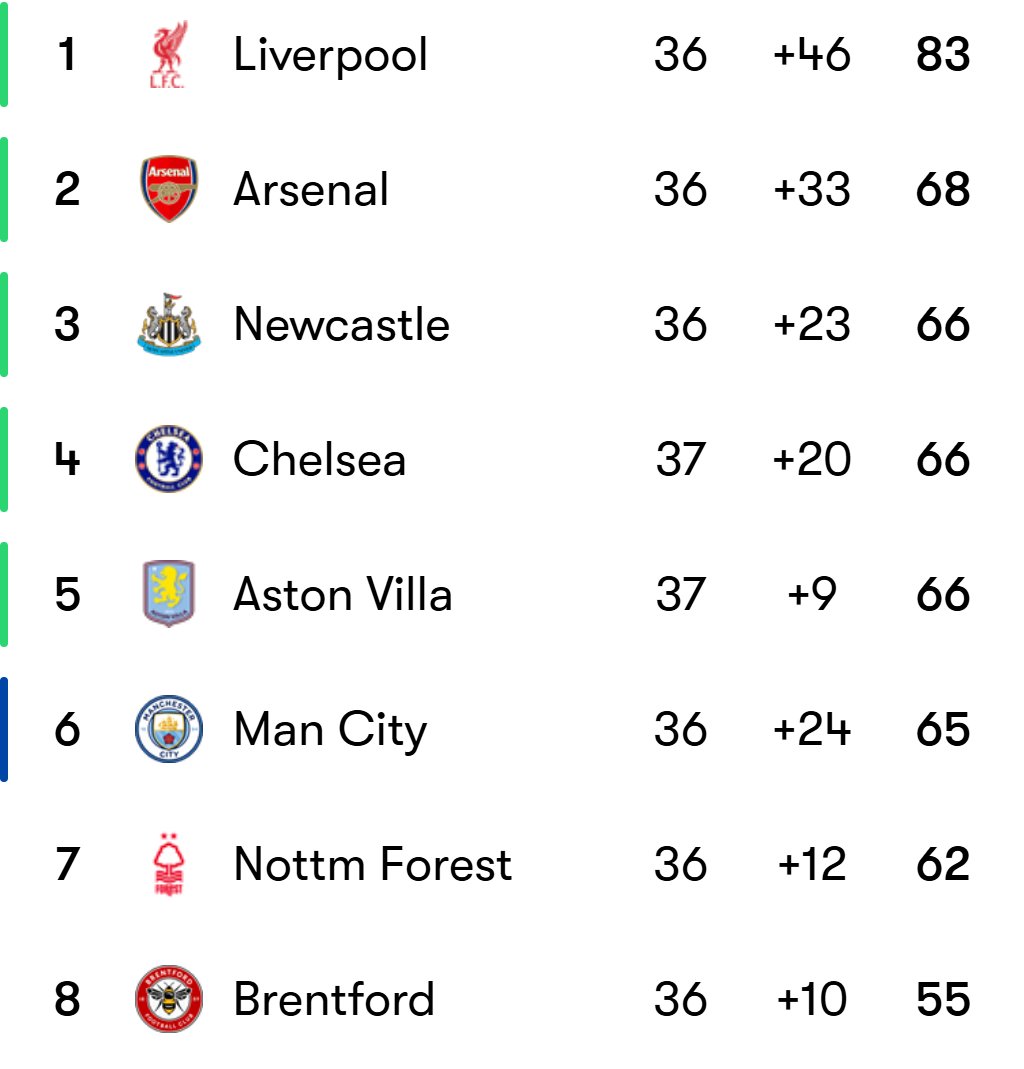 🚨 🏴󠁧󠁢󠁥󠁮󠁧󠁿 England could enter HALF THE LEAGUE (10/20 clubs) into European competitions next season!

📊 🏴󠁧󠁢󠁥󠁮󠁧󠁿 If Chelsea win the UECL + finish 7th, England will enter 10 CLUBS into Europe next season!

✅ Top 8 league clubs
🏆 Crystal Palace (9th)
🏆 Man Utd/Tottenham (10th)