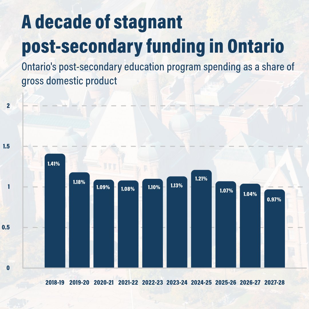 As a share of GDP, spending on post-secondary education is projected to decrease from 1.41 per cent in 2019 to 0.97 per cent in 2028 #onted #onpoli 

policyalternatives.ca/news-research/…