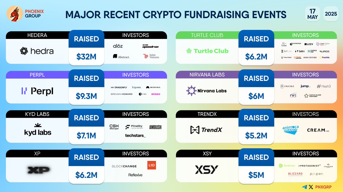 pnxgrp's tweet photo. MAJOR RECENT CRYPTO FUNDRAISING EVENTS

#Hedera #Perpl #KYDLabs #XP #TurtleClub $TURTLE #NirvanaLabs #ThendX $XTTA #XSY $UTY https://t.co/g0gtSmJDQt