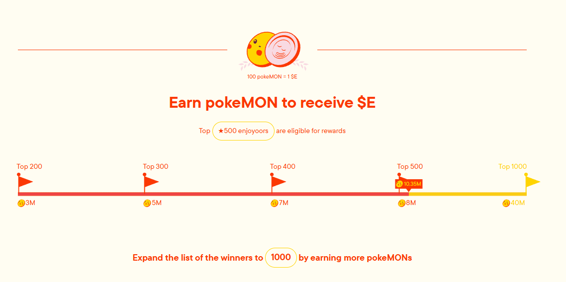 10,35M pokeMON points have been earned so far, expanding the list of those eligible for rewards to 500 enjoyoors!

But that’s not the final cap.

At the next milestone, 500 more spots will unlock.
