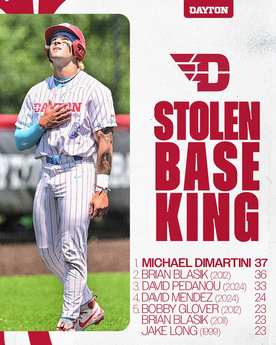 👑STOLEN BASE KING👑

Michael DiMartini stands alone at the top of the #FlyBoys single-season stolen base record board!

Congrats DiMar!!

#GoFlyers
