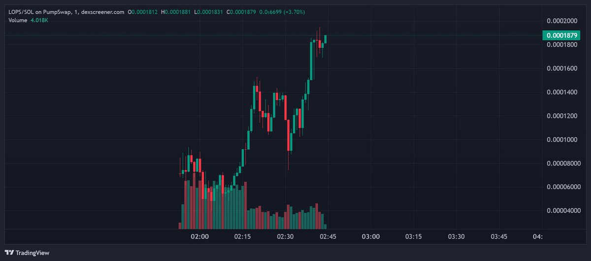 BlueCat_32's tweet image. #Solana #SOL #LAUNCHONPUMPSCANNER #LOPS 
dexscreener.com/solana/AEiqZqS…
MC 187K