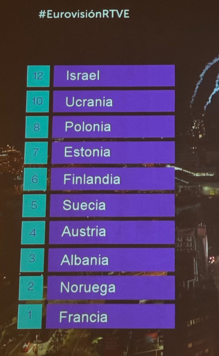 nereaalzola's tweet photo. @sanchezcastejon A Palestina dale recuerdos de BilduETA y tu gobierno.

El pueblo español da otra vez su apoyo y solidaridad a Israel de forma pública y a pesar de la manipulación mediática.

No parece que hables en nombre de España, chanchez. https://t.co/2t2RLiGWUd