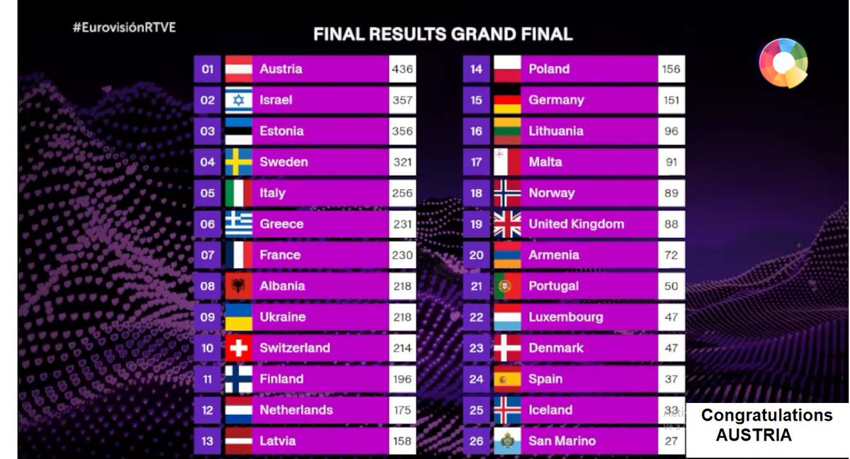 Congratulations  #Austria  Winner  2025  Eurovision